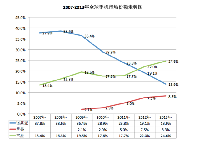 iPhone发布10周年：从引领行业、富可敌国到走向衰落