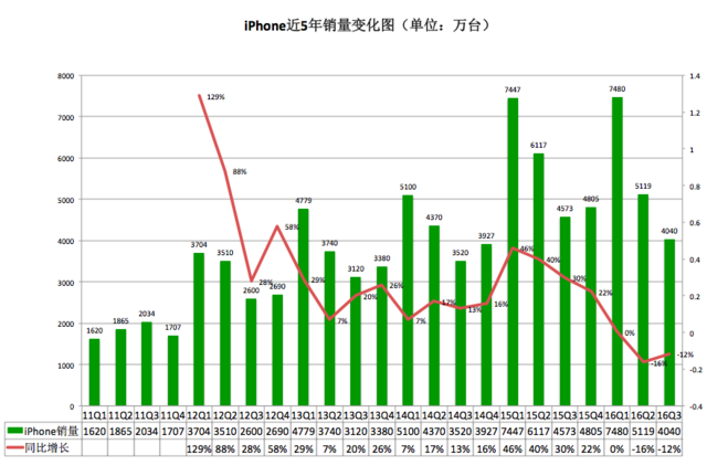 iPhone发布10周年：从引领行业、富可敌国到走向衰落