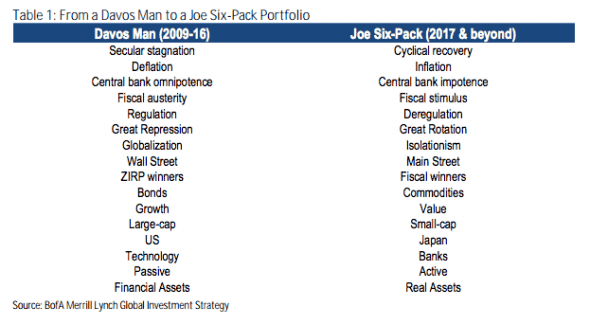 https---ftalphaville-cdn.ft.com-wp-content-uploads-2017-01-09152401-From-a-Davos-Man-to-a-Joe-Six-Pack-Portfolio-590x325