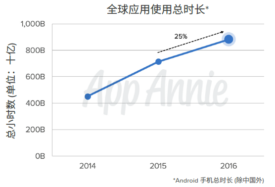 去年全球App下载量超900亿 中国超美国成iOS商店收入最高