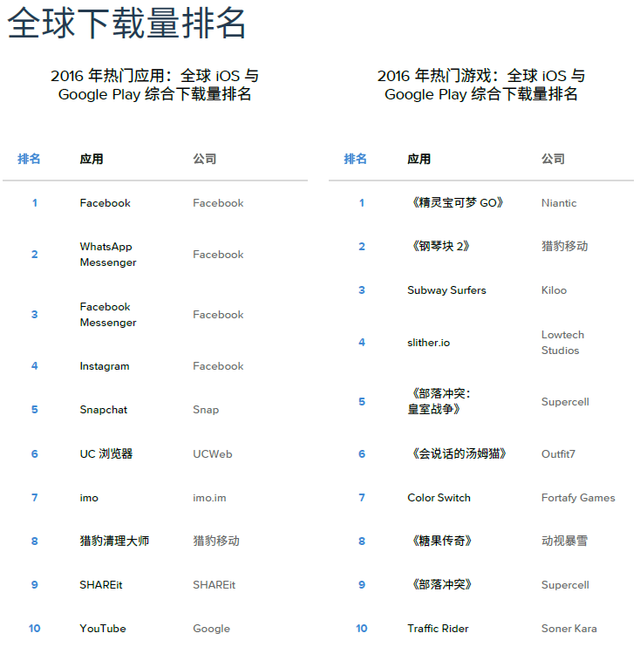 去年全球App下载量超900亿 中国超美国成iOS商店收入最高