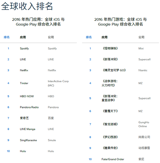 去年全球App下载量超900亿 中国超美国成iOS商店收入最高
