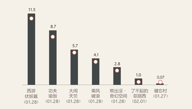 【图解】2017年春节档票房破33亿 周星驰再成“票房灵药”