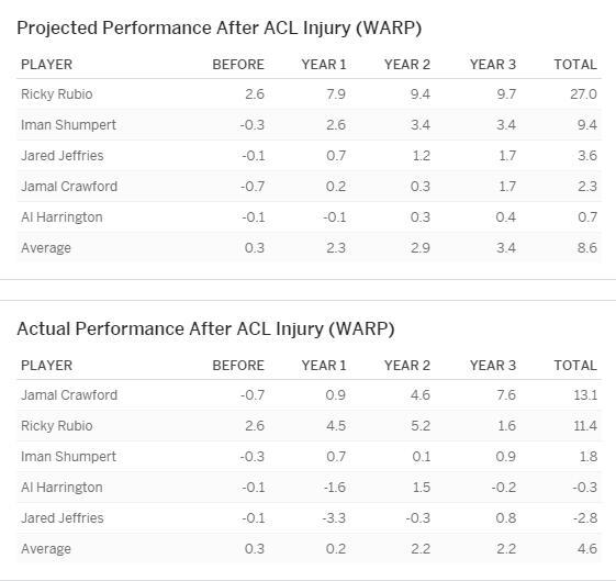 ESPN：21岁受重伤 克六是拉文的康复榜样