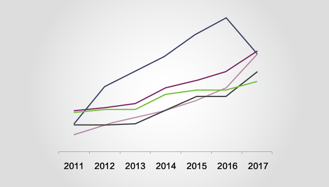 Brand Finance发布“2017年全球品牌500强” 百度跌出前百强