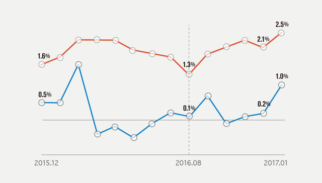 1月CPI同比上涨2.5%超预期