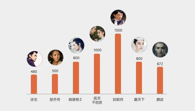 【图解】网剧进入黄金时代？电视业吸金能力赶超电影业