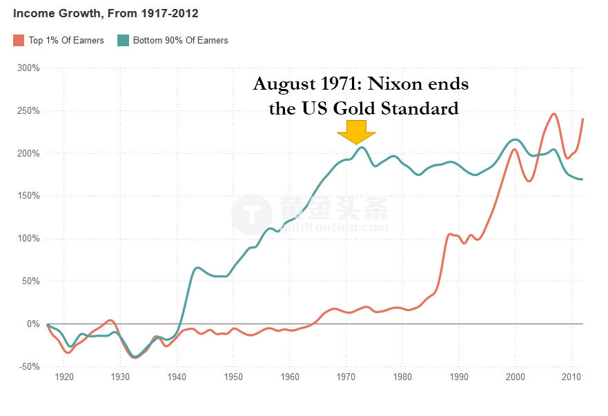 gold standard inequality