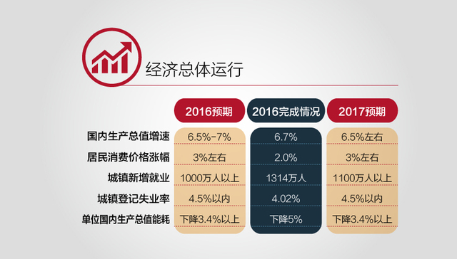 政府工作报告,人大