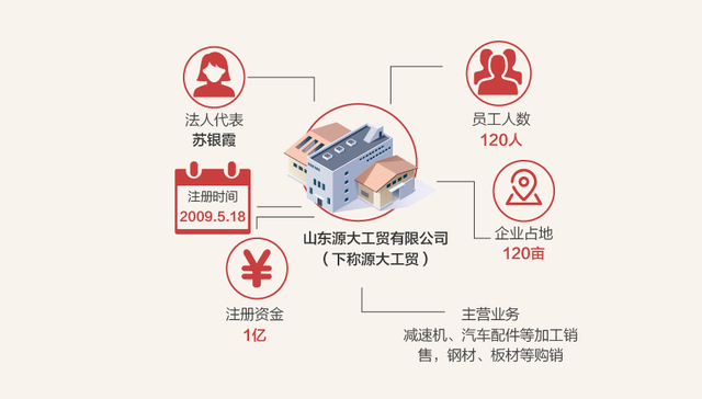 【图解】注册资本金一个亿 源大工贸女老板缘何陷入高利贷死局？