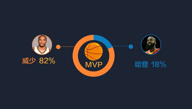 【图解】单赛季拿下42个“三双” 威少凭什么？