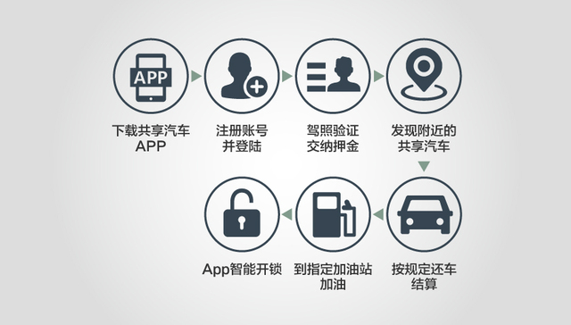 【图解】共享单车火了 共享汽车的春天还会远吗？