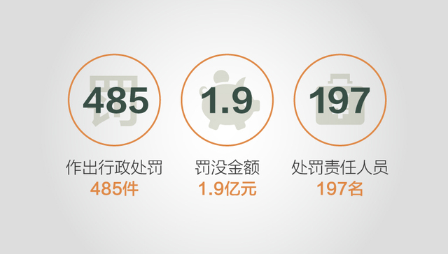 【图解】银监会一季度惩处17家机构罚没2亿 金融反腐进入深水区