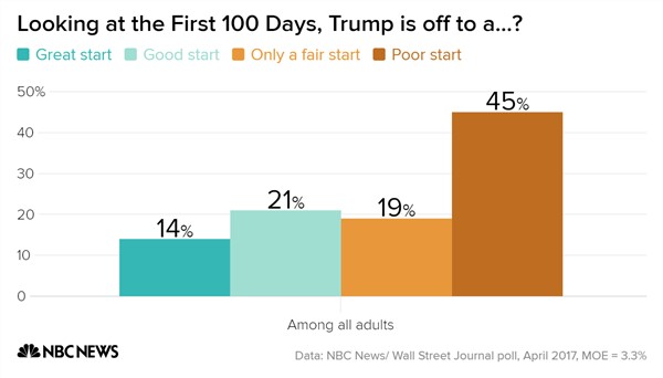 https://media4.s-nbcnews.com/j/newscms/2017_16/1973691/looking_at_the_first_100_days_trump_is_off_to_a-_great_start_good_start_only_a_fair_start_poor_start_chartbuilder_dfd3f13ac15560648b4c83ebd0f20106.nbcnews-ux-600-480.png