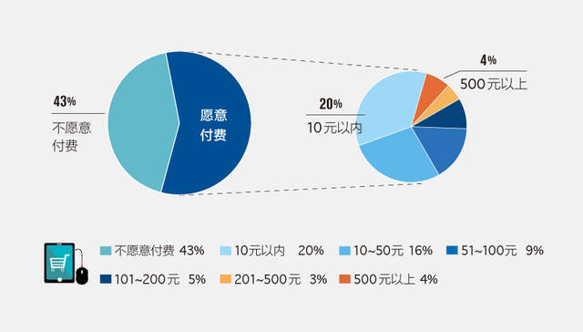 【图解】微信用户生态研究：信息消费1742.5亿元 活跃用户数8.89亿