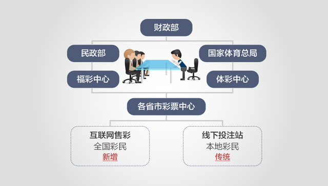 【图解】互联网售彩停摆两年 中国彩票销售增速低至4.9%