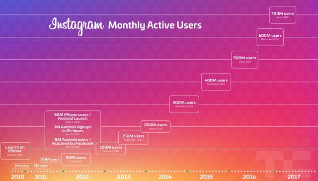 Instagram月活用户达到7亿 增速越来越快