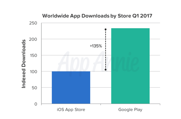 全球用户应用下载量