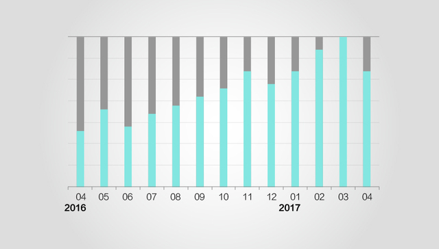 【图解】2017年一季度失业率创16年新低