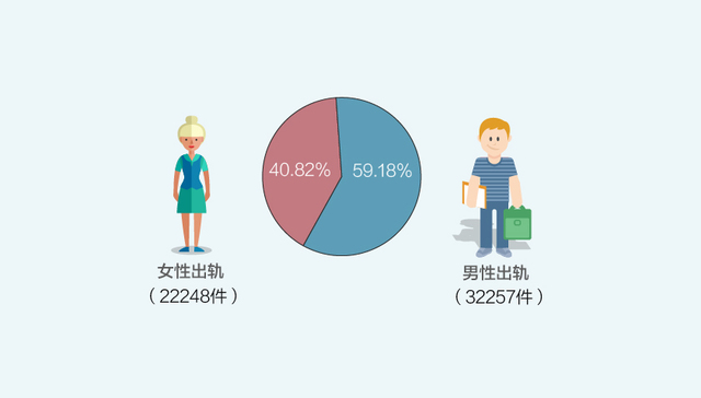 【图解】男女出轨率PK IT男和全职妈妈最容易“红杏出墙”？