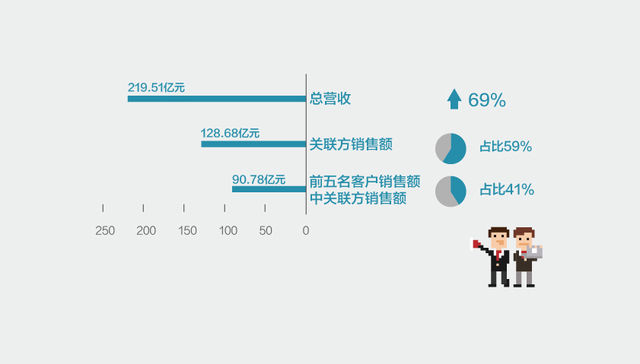 【图解】乐视网38亿应收账款涉29家关联方 已计提1.24亿元坏账