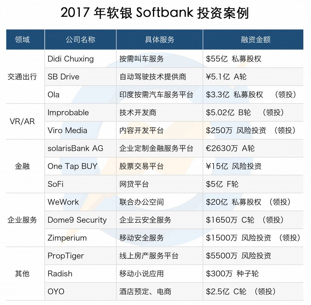 Microsoft Word - 近日，软银大动作频频，先是领投
