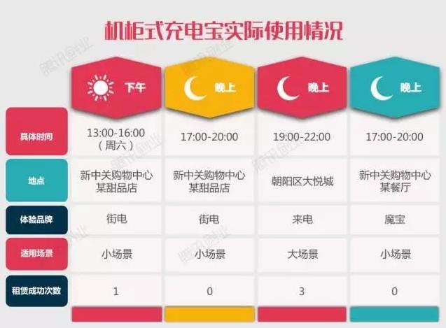 蹲守25小时发现的共享充电宝现状:6个地点共租出5次,总收入21元 | 系列报道之三