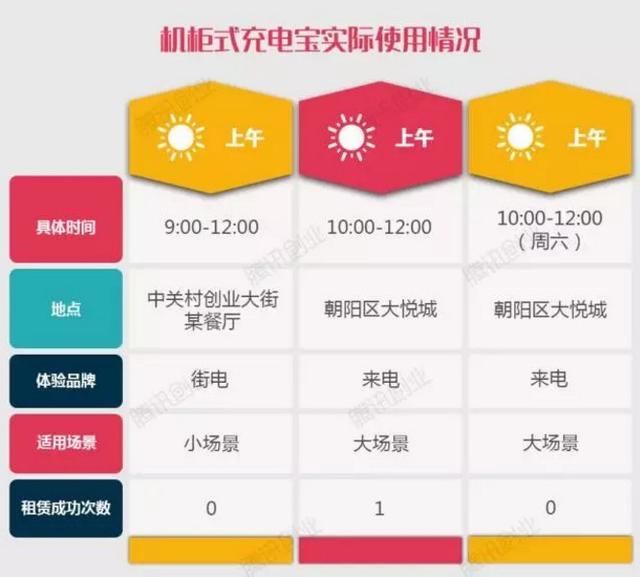 蹲守25小时发现的共享充电宝现状:6个地点共租出5次,总收入21元 | 系列报道之三