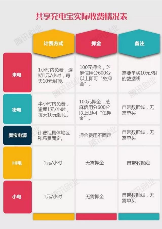 蹲守25小时发现的共享充电宝现状:6个地点共租出5次,总收入21元 | 系列报道之三