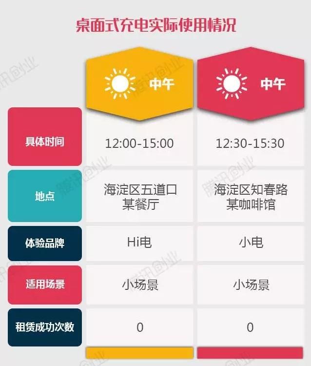 蹲守25小时发现的共享充电宝现状:6个地点共租出5次,总收入21元 | 系列报道之三