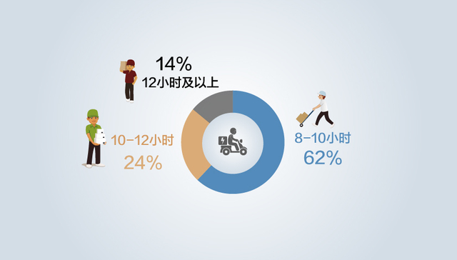 【图解】“月薪过万”只是梦 快递小哥的苦你不懂