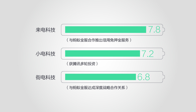 【图解】40天19笔巨额融资 共享充电会让王思聪“吃翔”吗？