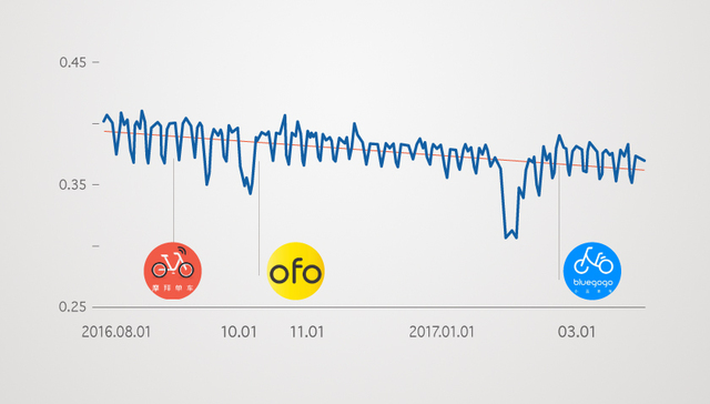 【图解】济南、哈尔滨堵车超北上广 共享单车治堵有功