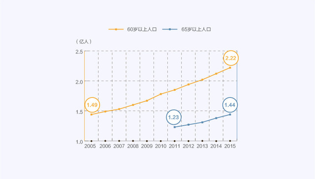 【图解】中国老年人口已达2.22亿 养老产业商机无限
