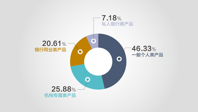 【图解】上半年银行理财收益率回升 你投资在理财产品上的钱都去哪儿了？