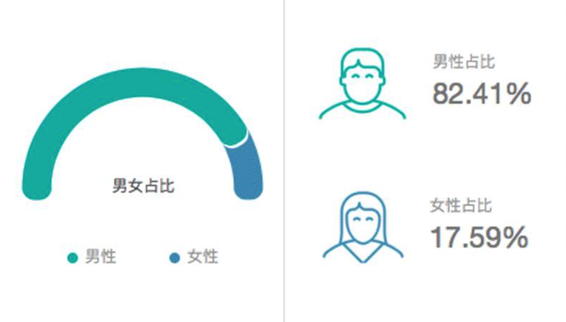 同性社交平台站在资本风口 国内最大同性交友App的表现如何？