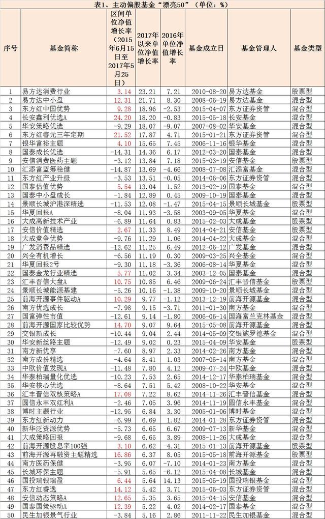 这是公募基金版的“漂亮50” 快看哪只基金入选了