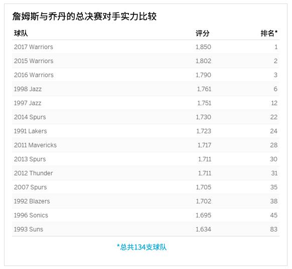 专栏：詹姆斯和乔丹的总决赛对手谁更强？