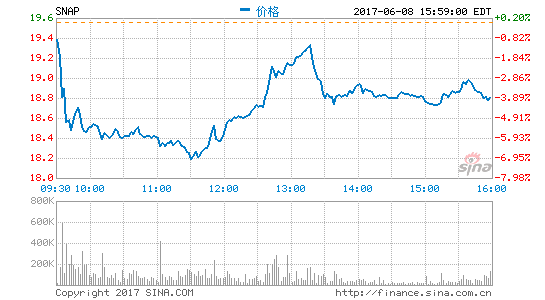 Snap解禁潮降至：做空比例居今年上市新股交易之首