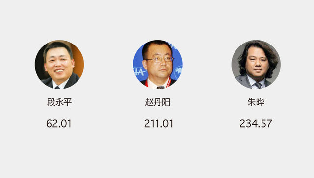 【图解】18顿“巴菲特午餐”共拍出2600万美元 三位华人企业家贡献五分之一