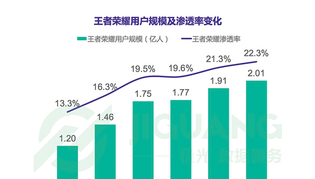 极光大数据发布2017年5月王者荣耀研究报告