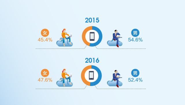 【图解】中国8.8亿移动网民群像 日均上网46分钟 便捷消费让人“变懒”