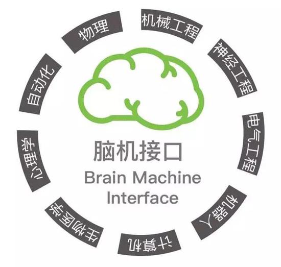 脑机接口未来展望  