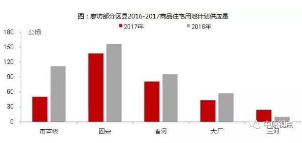 环京楼市︱土地供应缩减 环京地市热度减了吗？
