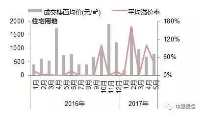 环京楼市︱土地供应缩减 环京地市热度减了吗？
