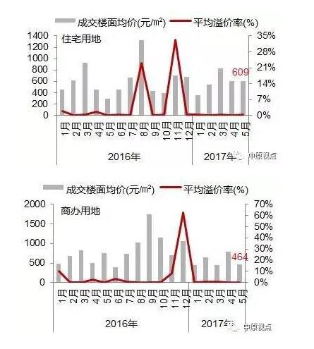 环京楼市︱土地供应缩减 环京地市热度减了吗？