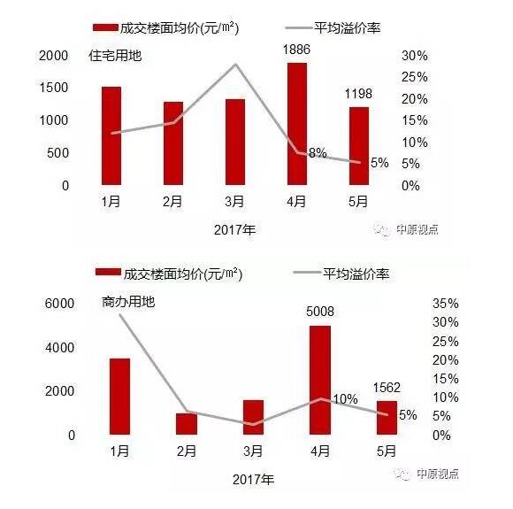 环京楼市︱土地供应缩减 环京地市热度减了吗？