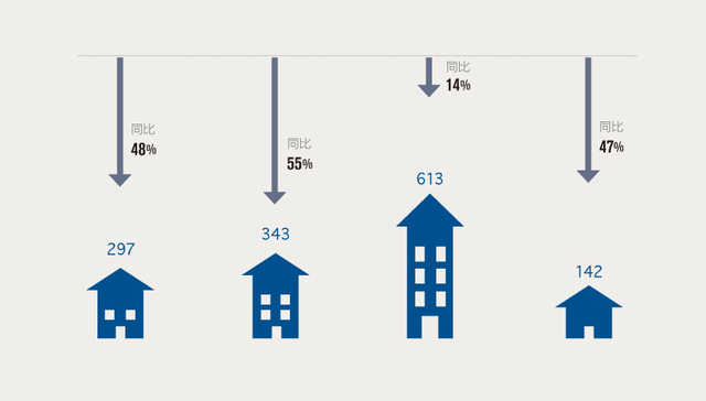 一线城市住宅成交量