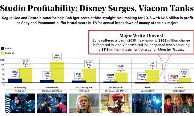 THR的2016年六大收入对比
