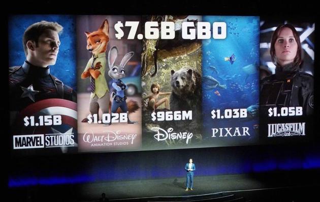 大片政策下的迪士尼，去年每个部门都拿出了大卖影片